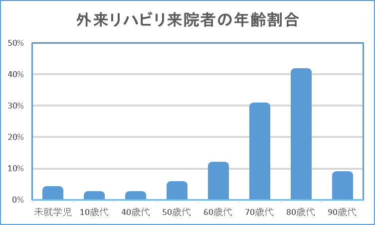 外来リハビリテーション